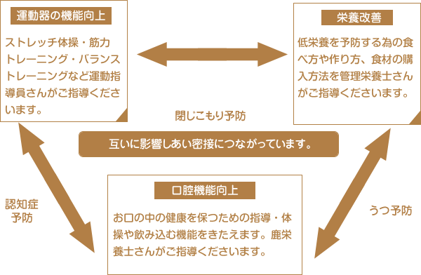 介護予防事業（いきいきふれあい教室）で利用できるプログラム
